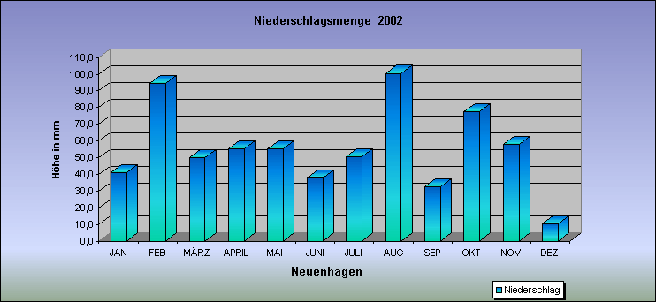 ChartObject Prozentuale Abweichung des Niederschlages vom Normalwert 0271-0200