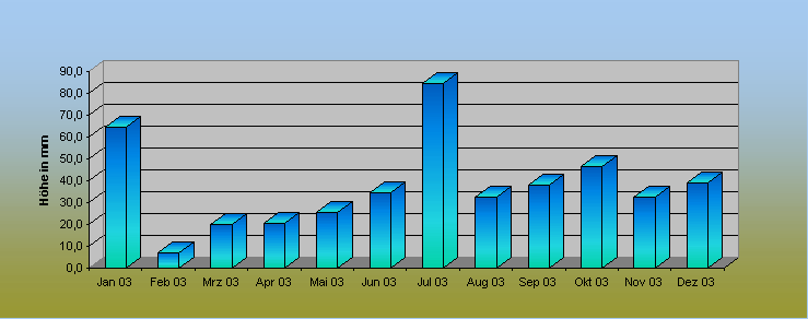 ChartObject Prozentuale Abweichung des Niederschlages vom Normalwert 0371-0300