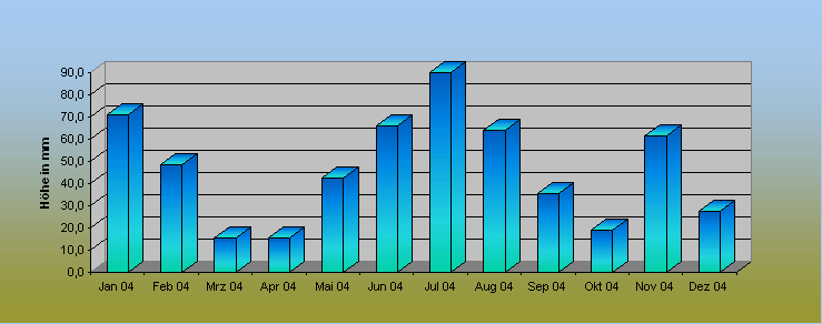 ChartObject Prozentuale Abweichung des Niederschlages vom Normalwert 0471-0400