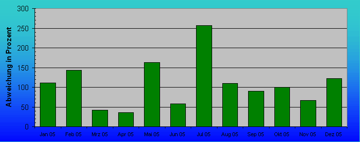 ChartObject Prozentuale Abweichung des Niederschlages vom Normalwert 0571-0500