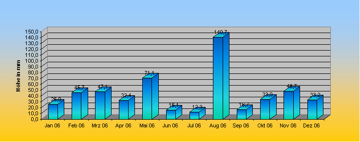 ChartObject Prozentuale Abweichung des Niederschlages vom Normalwert 0671-0600