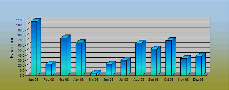 ChartObject Prozentuale Abweichung des Niederschlages vom Normalwert 0871-0800