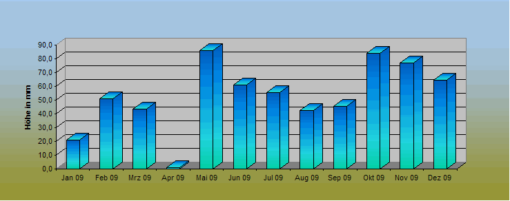 ChartObject Prozentuale Abweichung des Niederschlages vom Normalwert 0971-0900