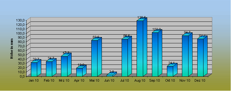 ChartObject Prozentuale Abweichung des Niederschlages vom Normalwert 1071-1000