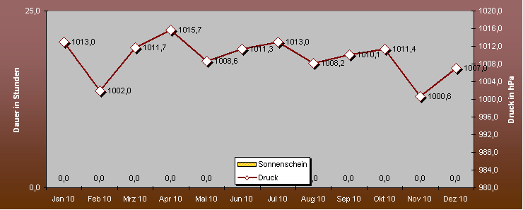 ChartObject Niederschlagsmenge  1003