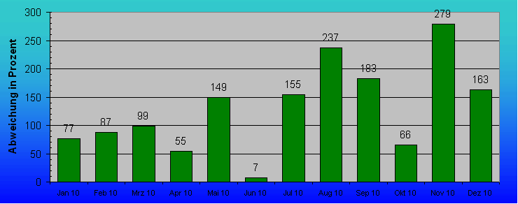 ChartObject Abweichung der Lufttemperatur vom Normalwert 1071-1000