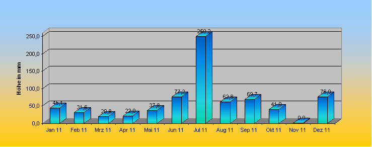 ChartObject Prozentuale Abweichung des Niederschlages vom Normalwert 1171-1100