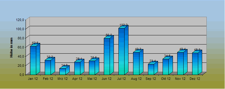 ChartObject Prozentuale Abweichung des Niederschlages vom Normalwert 1271-1200