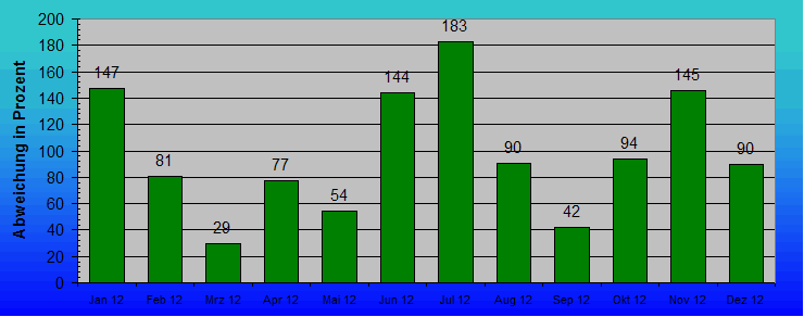 ChartObject Abweichung der Lufttemperatur vom Normalwert 1271-1200