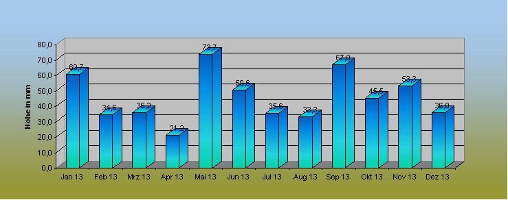 ChartObject Prozentuale Abweichung des Niederschlages vom Normalwert 1371-1300