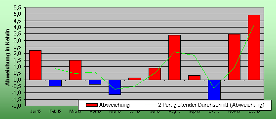 ChartObject Prozentuale Abweichung des Niederschlages vom Normalwert 1571-1500