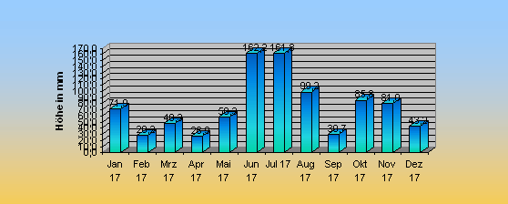 ChartObject Prozentuale Abweichung des Niederschlages vom Normalwert 1771-1700