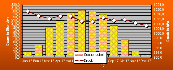 ChartObject Niederschlagsmenge  1703