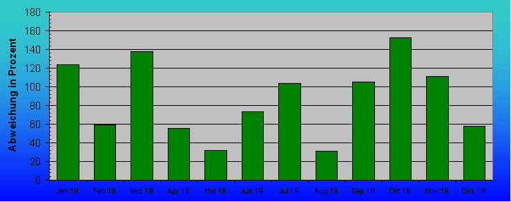 ChartObject Abweichung der Lufttemperatur vom Normalwert 1971-1900