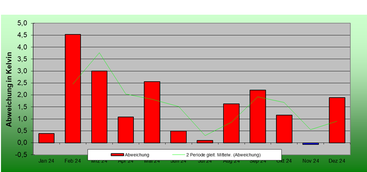 ChartObject Prozentuale Abweichung des Niederschlages vom Normalwert 1991-2020