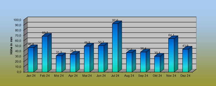 ChartObject Niederschlagsmenge  2024