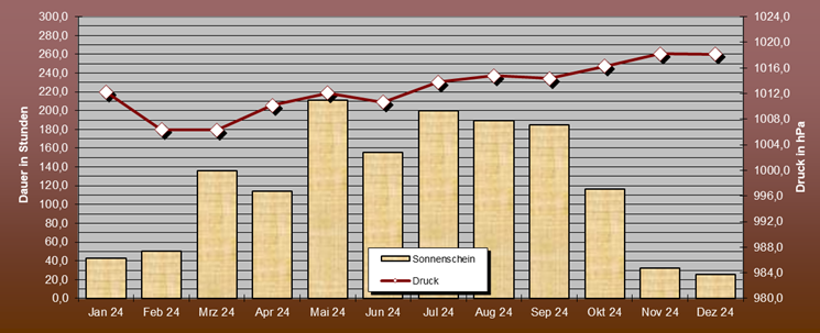 ChartObject Abweichung der Lufttemperatur vom Normalwert 1991-2020