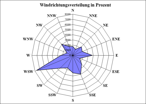 ChartObject Windverteilung 2025